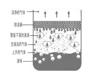 沼氣氣水分離器絲網原理