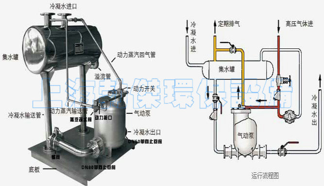 氣動冷凝水回收裝置安裝