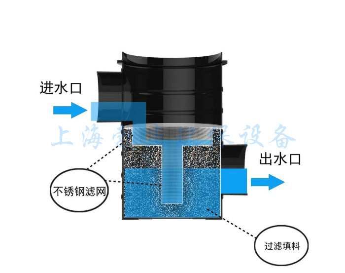 雨水復合流過濾器工作原理